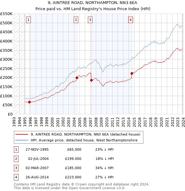 9, AINTREE ROAD, NORTHAMPTON, NN3 6EA: Price paid vs HM Land Registry's House Price Index