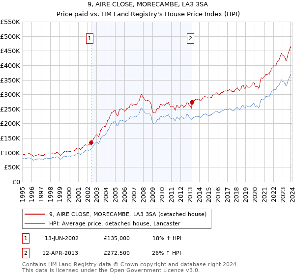9, AIRE CLOSE, MORECAMBE, LA3 3SA: Price paid vs HM Land Registry's House Price Index
