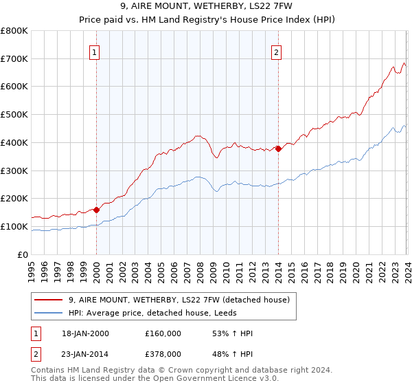 9, AIRE MOUNT, WETHERBY, LS22 7FW: Price paid vs HM Land Registry's House Price Index