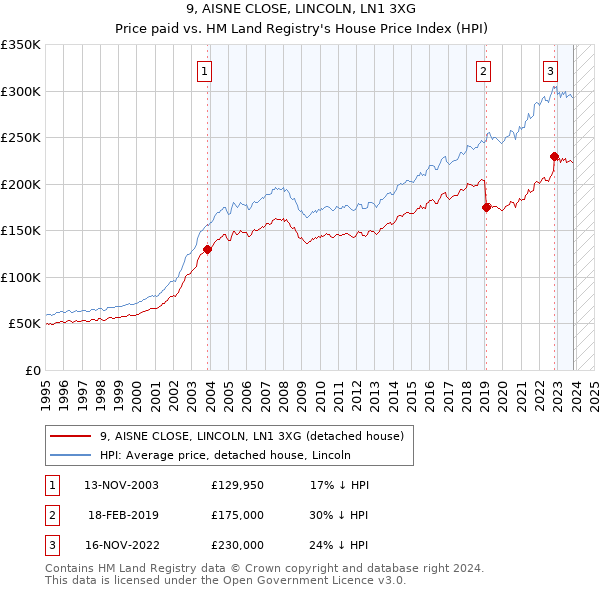 9, AISNE CLOSE, LINCOLN, LN1 3XG: Price paid vs HM Land Registry's House Price Index