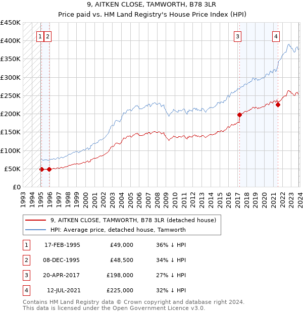 9, AITKEN CLOSE, TAMWORTH, B78 3LR: Price paid vs HM Land Registry's House Price Index