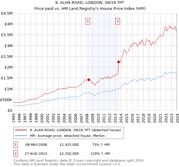9, ALAN ROAD, LONDON, SW19 7PT: Price paid vs HM Land Registry's House Price Index