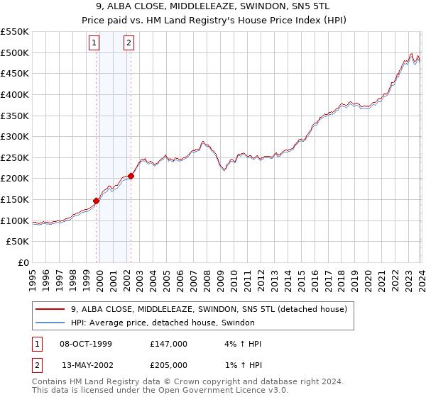 9, ALBA CLOSE, MIDDLELEAZE, SWINDON, SN5 5TL: Price paid vs HM Land Registry's House Price Index