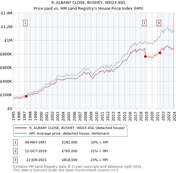 9, ALBANY CLOSE, BUSHEY, WD23 4SG: Price paid vs HM Land Registry's House Price Index