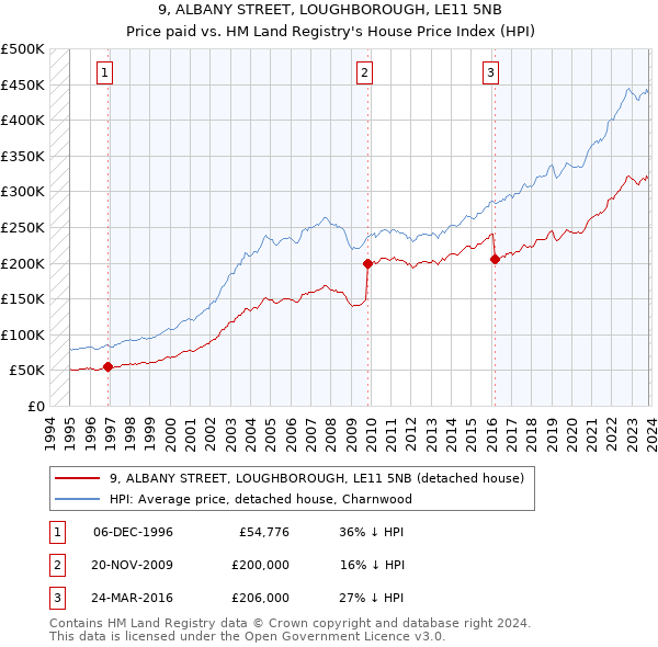 9, ALBANY STREET, LOUGHBOROUGH, LE11 5NB: Price paid vs HM Land Registry's House Price Index