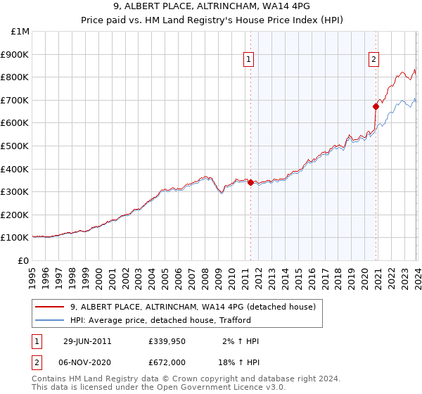 9, ALBERT PLACE, ALTRINCHAM, WA14 4PG: Price paid vs HM Land Registry's House Price Index