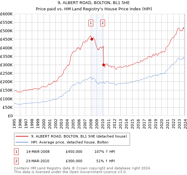 9, ALBERT ROAD, BOLTON, BL1 5HE: Price paid vs HM Land Registry's House Price Index