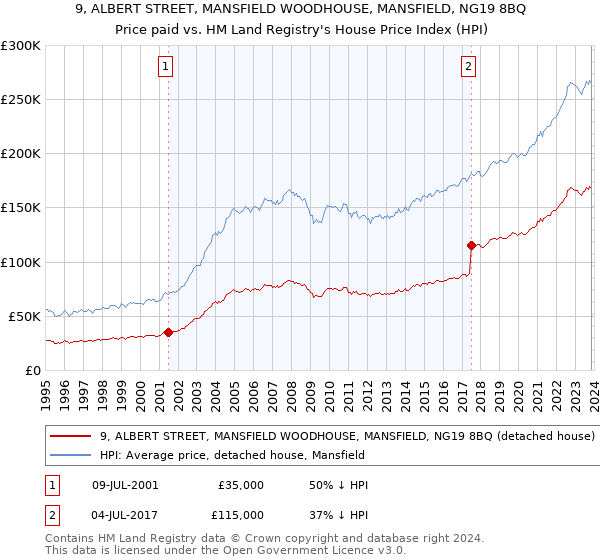9, ALBERT STREET, MANSFIELD WOODHOUSE, MANSFIELD, NG19 8BQ: Price paid vs HM Land Registry's House Price Index