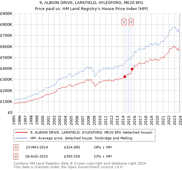 9, ALBION DRIVE, LARKFIELD, AYLESFORD, ME20 6FG: Price paid vs HM Land Registry's House Price Index