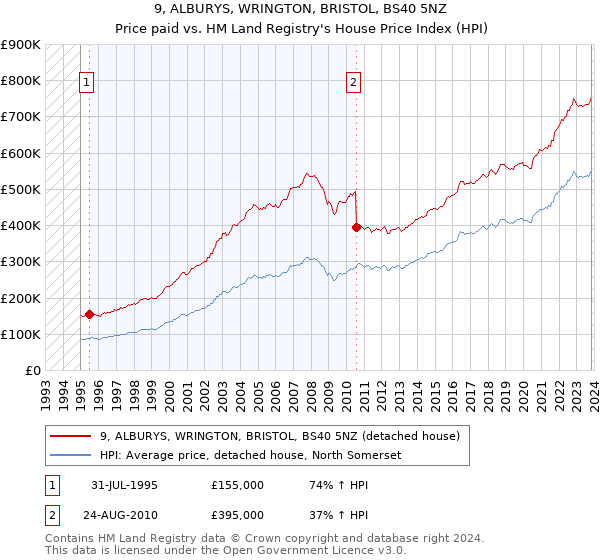9, ALBURYS, WRINGTON, BRISTOL, BS40 5NZ: Price paid vs HM Land Registry's House Price Index