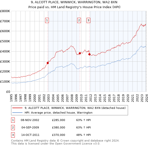9, ALCOTT PLACE, WINWICK, WARRINGTON, WA2 8XN: Price paid vs HM Land Registry's House Price Index