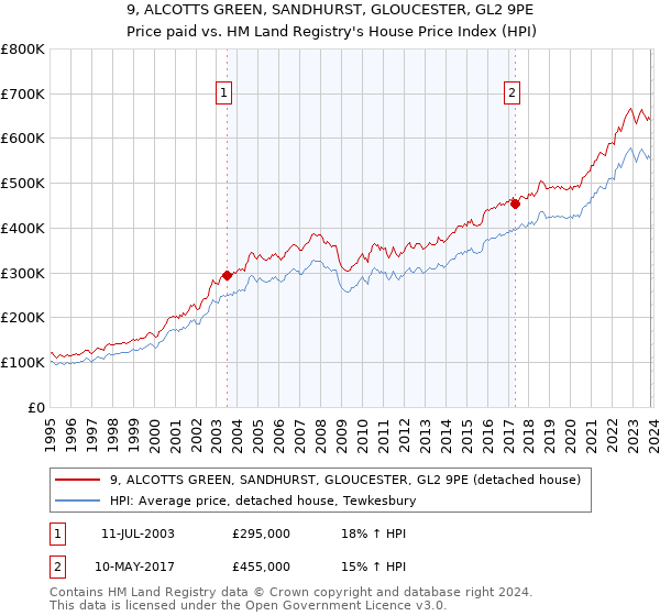 9, ALCOTTS GREEN, SANDHURST, GLOUCESTER, GL2 9PE: Price paid vs HM Land Registry's House Price Index