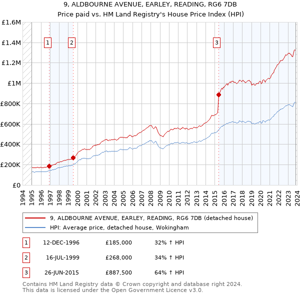 9, ALDBOURNE AVENUE, EARLEY, READING, RG6 7DB: Price paid vs HM Land Registry's House Price Index
