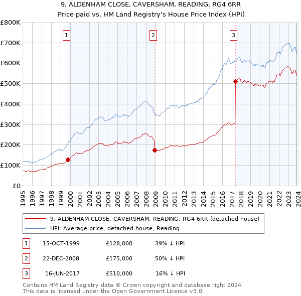9, ALDENHAM CLOSE, CAVERSHAM, READING, RG4 6RR: Price paid vs HM Land Registry's House Price Index