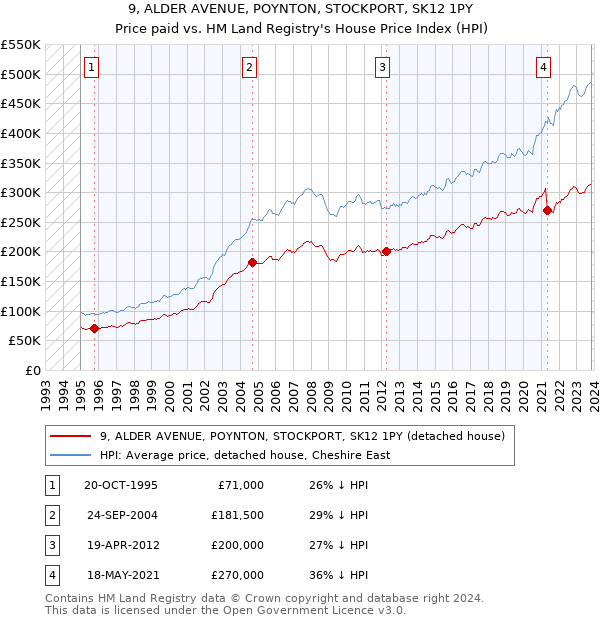 9, ALDER AVENUE, POYNTON, STOCKPORT, SK12 1PY: Price paid vs HM Land Registry's House Price Index
