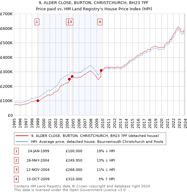 9, ALDER CLOSE, BURTON, CHRISTCHURCH, BH23 7PF: Price paid vs HM Land Registry's House Price Index