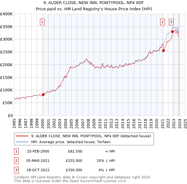 9, ALDER CLOSE, NEW INN, PONTYPOOL, NP4 0DF: Price paid vs HM Land Registry's House Price Index