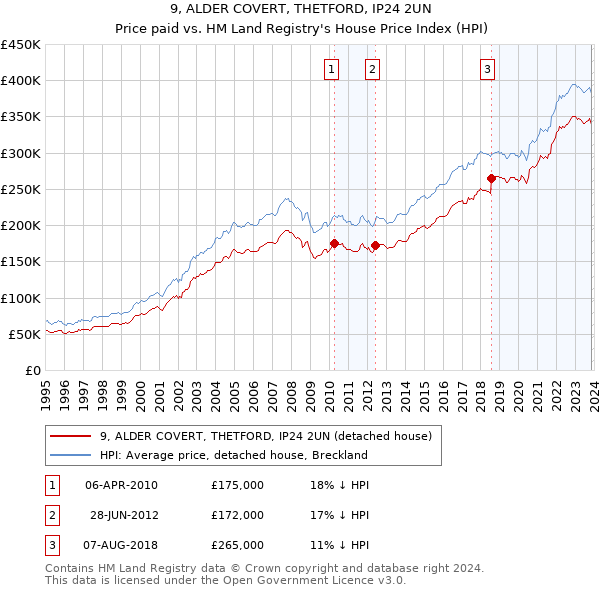 9, ALDER COVERT, THETFORD, IP24 2UN: Price paid vs HM Land Registry's House Price Index