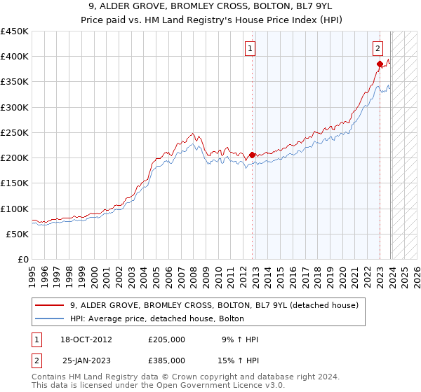 9, ALDER GROVE, BROMLEY CROSS, BOLTON, BL7 9YL: Price paid vs HM Land Registry's House Price Index
