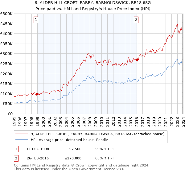 9, ALDER HILL CROFT, EARBY, BARNOLDSWICK, BB18 6SG: Price paid vs HM Land Registry's House Price Index