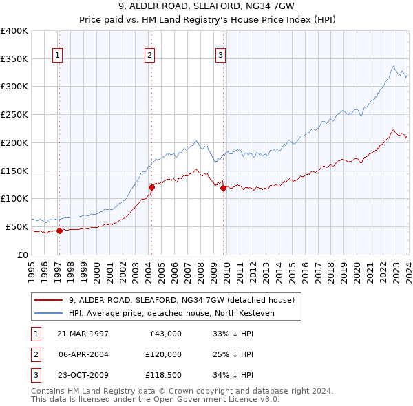 9, ALDER ROAD, SLEAFORD, NG34 7GW: Price paid vs HM Land Registry's House Price Index