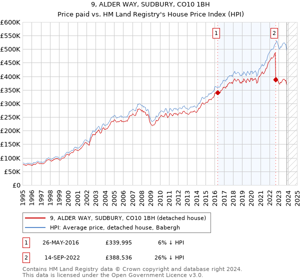 9, ALDER WAY, SUDBURY, CO10 1BH: Price paid vs HM Land Registry's House Price Index