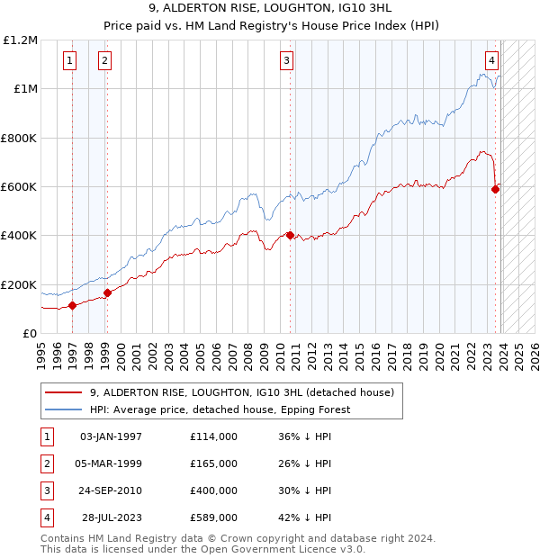 9, ALDERTON RISE, LOUGHTON, IG10 3HL: Price paid vs HM Land Registry's House Price Index