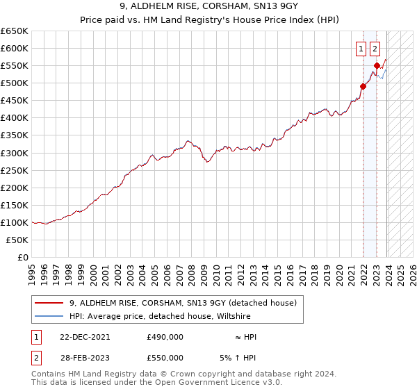 9, ALDHELM RISE, CORSHAM, SN13 9GY: Price paid vs HM Land Registry's House Price Index