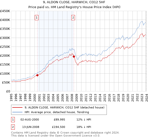 9, ALDON CLOSE, HARWICH, CO12 5HF: Price paid vs HM Land Registry's House Price Index