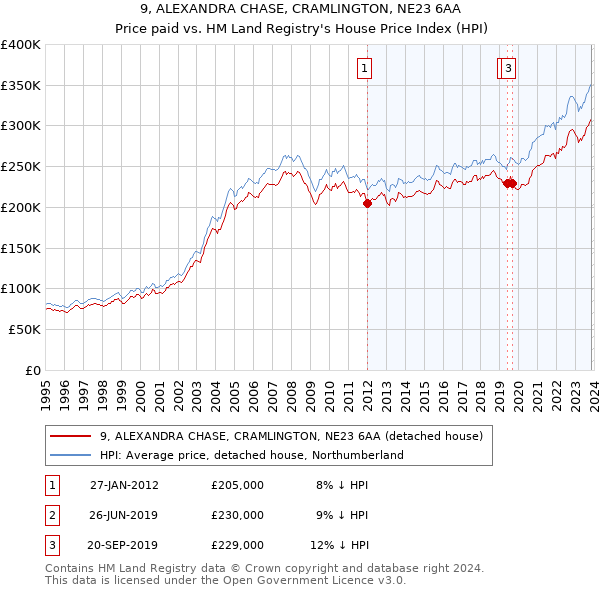 9, ALEXANDRA CHASE, CRAMLINGTON, NE23 6AA: Price paid vs HM Land Registry's House Price Index