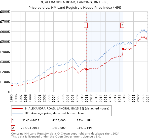 9, ALEXANDRA ROAD, LANCING, BN15 8EJ: Price paid vs HM Land Registry's House Price Index