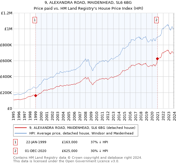 9, ALEXANDRA ROAD, MAIDENHEAD, SL6 6BG: Price paid vs HM Land Registry's House Price Index