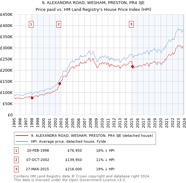 9, ALEXANDRA ROAD, WESHAM, PRESTON, PR4 3JE: Price paid vs HM Land Registry's House Price Index