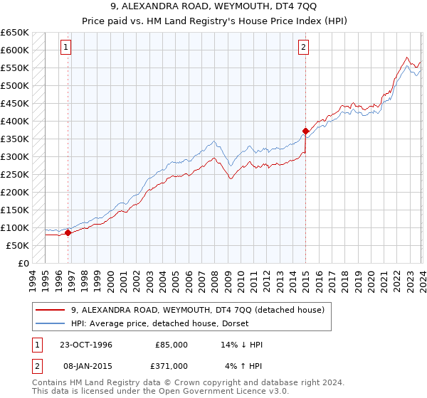 9, ALEXANDRA ROAD, WEYMOUTH, DT4 7QQ: Price paid vs HM Land Registry's House Price Index