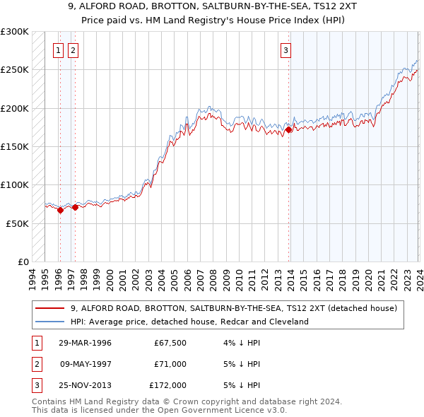 9, ALFORD ROAD, BROTTON, SALTBURN-BY-THE-SEA, TS12 2XT: Price paid vs HM Land Registry's House Price Index