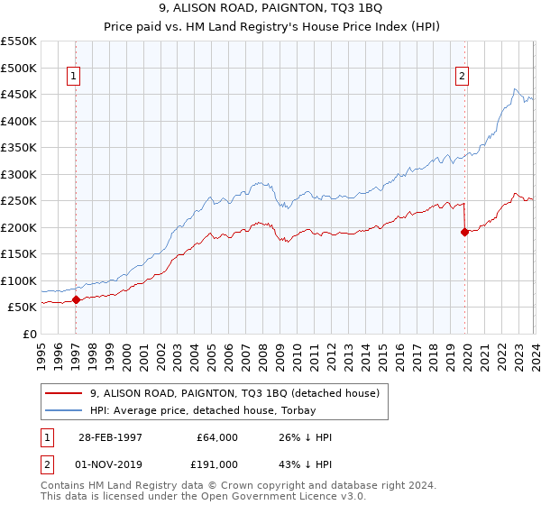 9, ALISON ROAD, PAIGNTON, TQ3 1BQ: Price paid vs HM Land Registry's House Price Index
