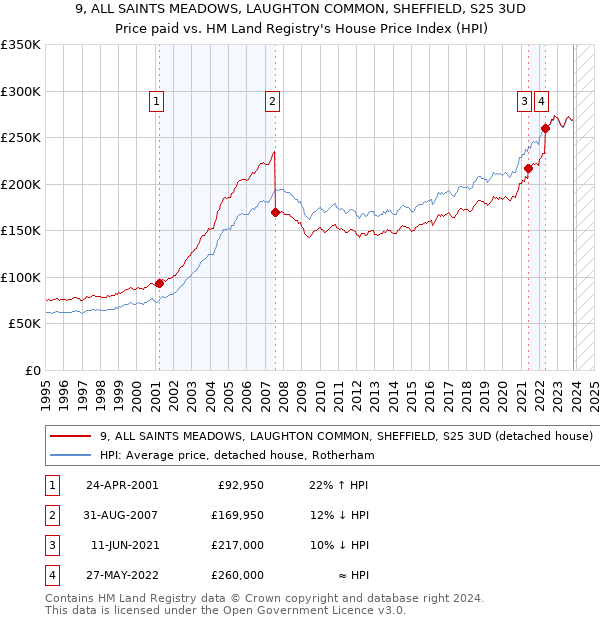 9, ALL SAINTS MEADOWS, LAUGHTON COMMON, SHEFFIELD, S25 3UD: Price paid vs HM Land Registry's House Price Index