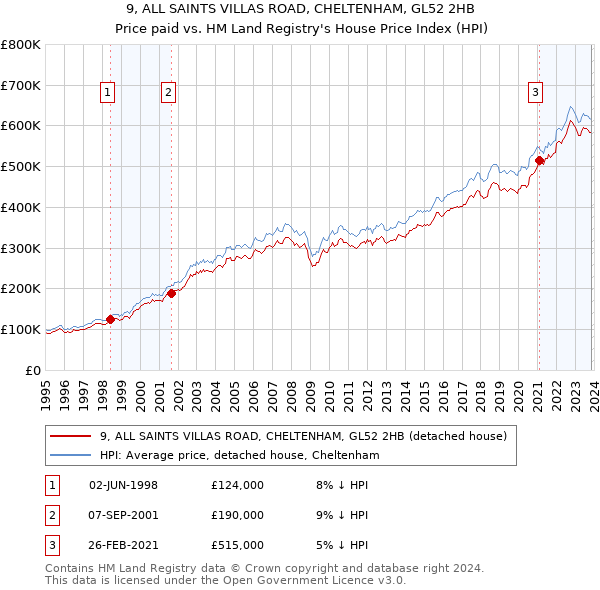 9, ALL SAINTS VILLAS ROAD, CHELTENHAM, GL52 2HB: Price paid vs HM Land Registry's House Price Index