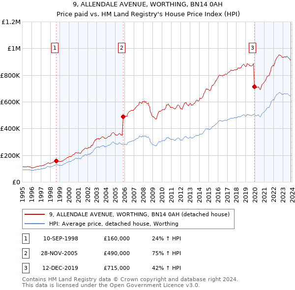 9, ALLENDALE AVENUE, WORTHING, BN14 0AH: Price paid vs HM Land Registry's House Price Index