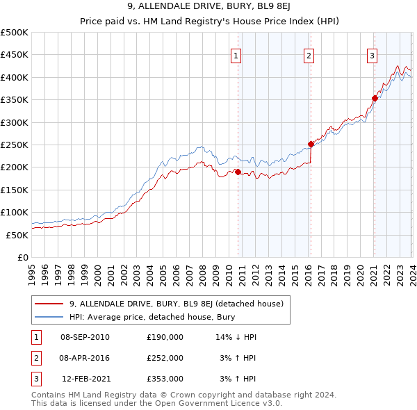 9, ALLENDALE DRIVE, BURY, BL9 8EJ: Price paid vs HM Land Registry's House Price Index