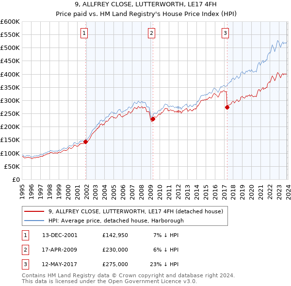 9, ALLFREY CLOSE, LUTTERWORTH, LE17 4FH: Price paid vs HM Land Registry's House Price Index