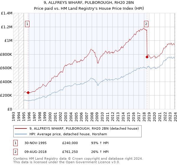 9, ALLFREYS WHARF, PULBOROUGH, RH20 2BN: Price paid vs HM Land Registry's House Price Index