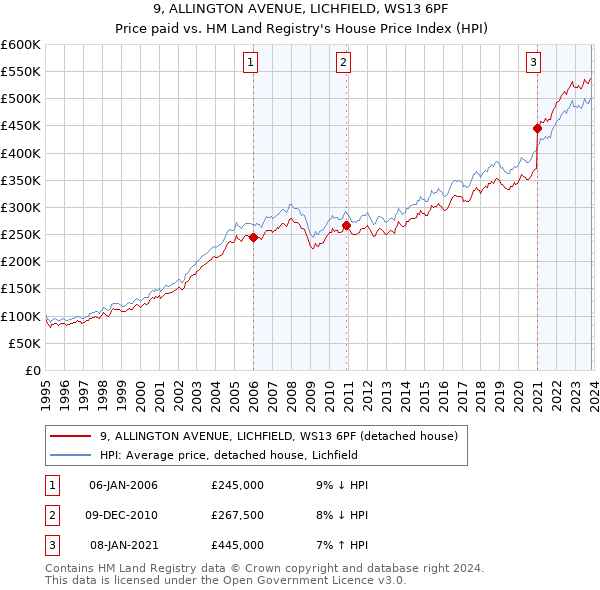 9, ALLINGTON AVENUE, LICHFIELD, WS13 6PF: Price paid vs HM Land Registry's House Price Index