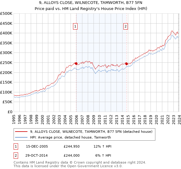 9, ALLOYS CLOSE, WILNECOTE, TAMWORTH, B77 5FN: Price paid vs HM Land Registry's House Price Index