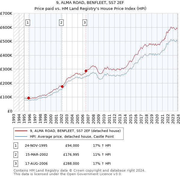 9, ALMA ROAD, BENFLEET, SS7 2EF: Price paid vs HM Land Registry's House Price Index