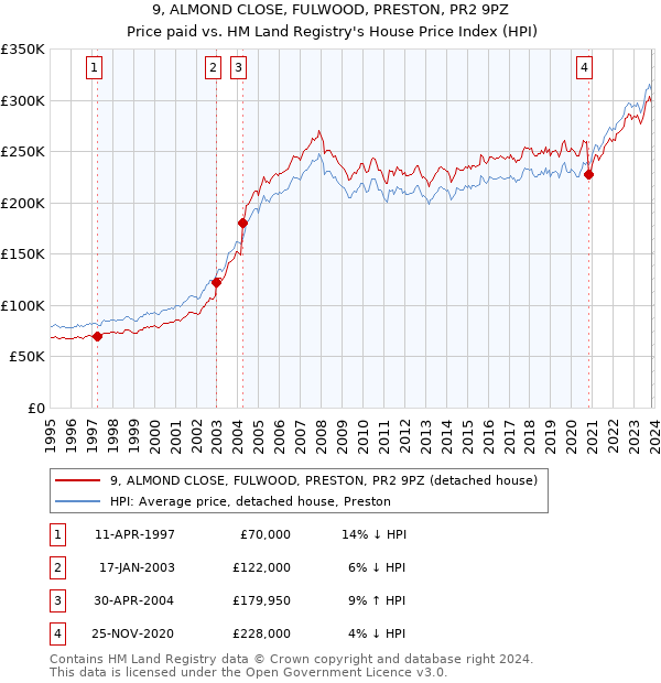 9, ALMOND CLOSE, FULWOOD, PRESTON, PR2 9PZ: Price paid vs HM Land Registry's House Price Index