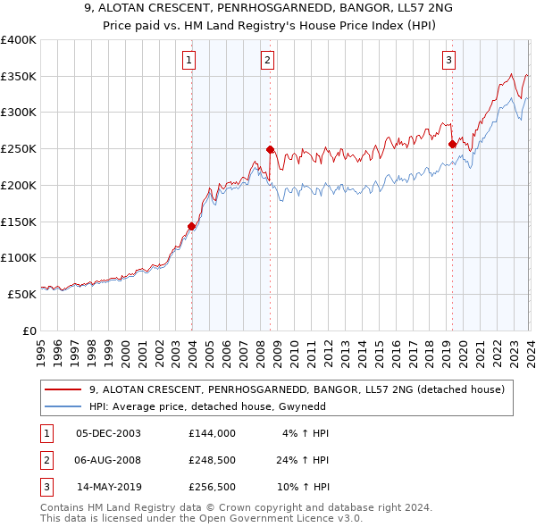 9, ALOTAN CRESCENT, PENRHOSGARNEDD, BANGOR, LL57 2NG: Price paid vs HM Land Registry's House Price Index