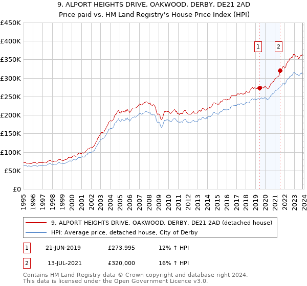 9, ALPORT HEIGHTS DRIVE, OAKWOOD, DERBY, DE21 2AD: Price paid vs HM Land Registry's House Price Index
