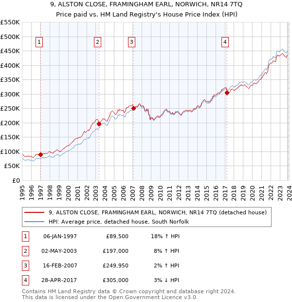 9, ALSTON CLOSE, FRAMINGHAM EARL, NORWICH, NR14 7TQ: Price paid vs HM Land Registry's House Price Index