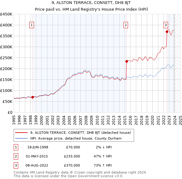 9, ALSTON TERRACE, CONSETT, DH8 8JT: Price paid vs HM Land Registry's House Price Index